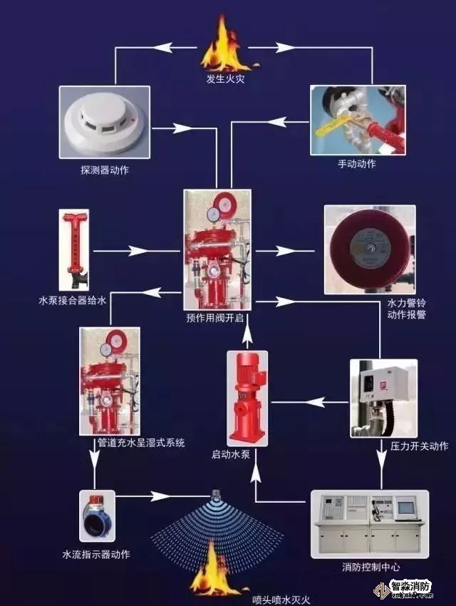 預(yù)作用自動噴水滅火系統(tǒng)