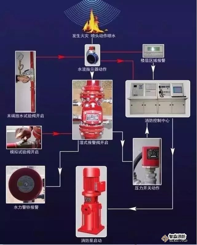 濕式自動噴水滅火系統(tǒng)